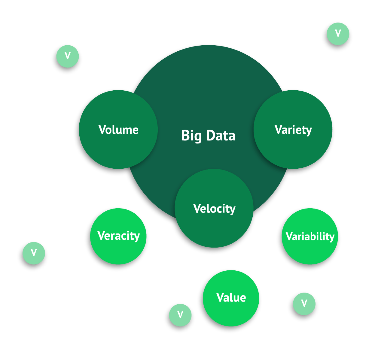 the Vs of big data are variety, velocity, and volume.