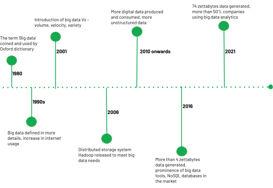 timeline of big data