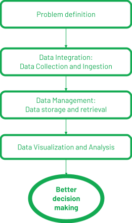 data evaluation process