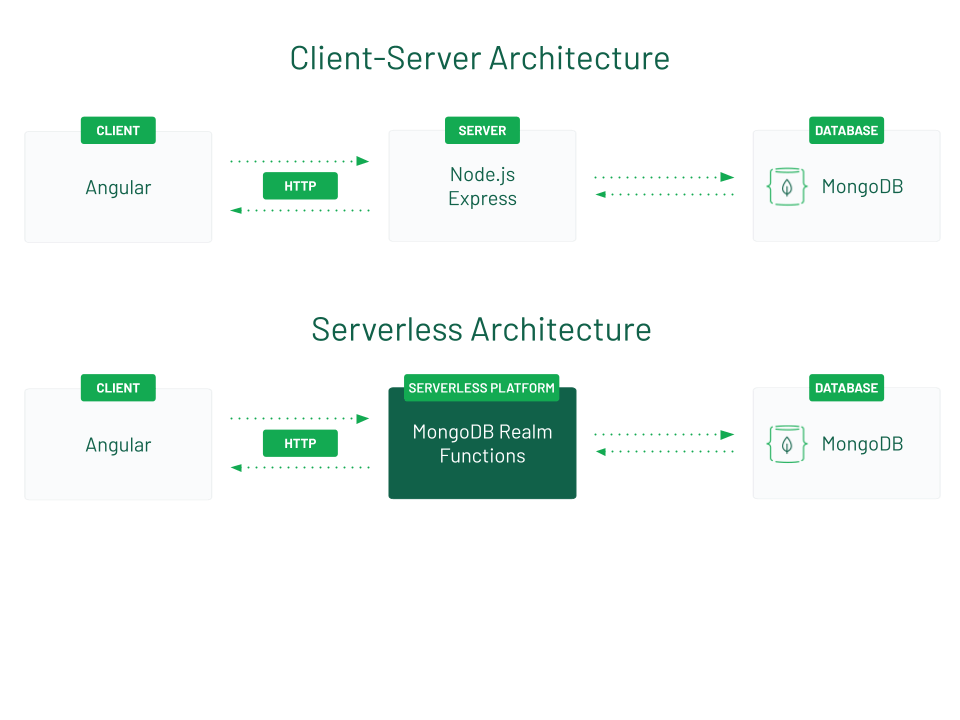 Client-server architecture versus Serverless architecture