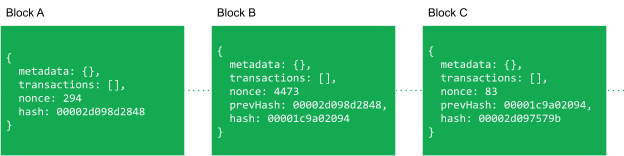 Three blocks show some metadata and transactions. Each block contains a hash. The following block has a field called prevHash linking back to the previous block.