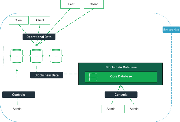 Clients, both internal and external can access data from a database, linked to the blockchain database. The administrators inside the enterprise control both databases.