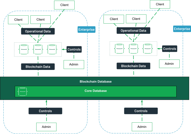 Clients, both internal and external can access data from a database, linked to the blockchain database. Administrators from different enterprises control the various databases.