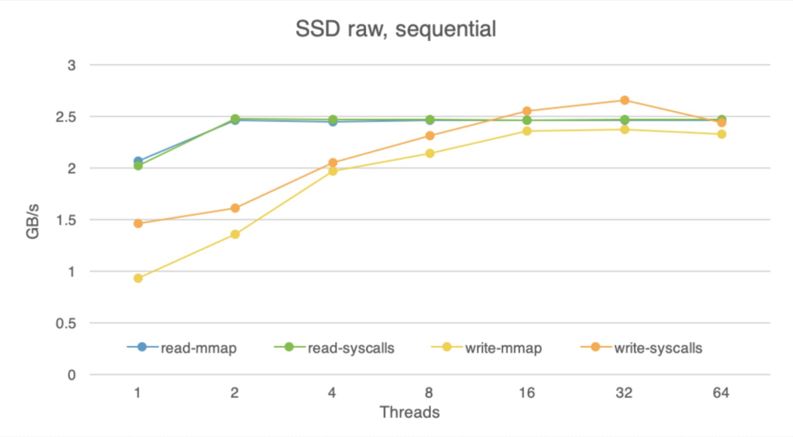 Raw SSD performance, sequential reads and writes Graph of Raw SSD performance, sequential reads and writes