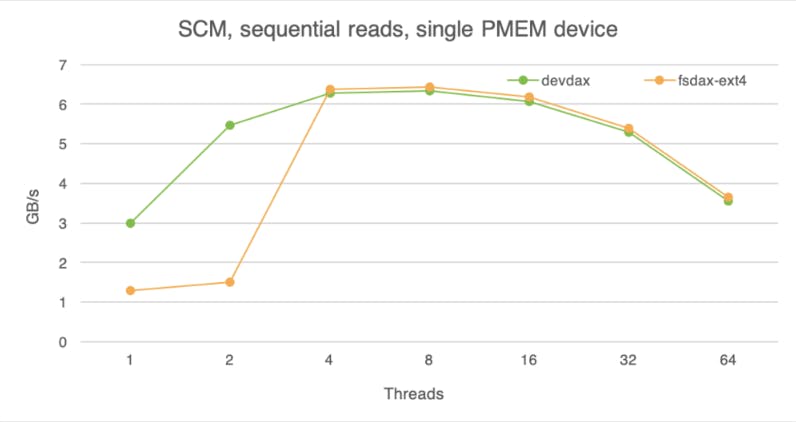 Storage class memory, sequential reads, single PMEM device.