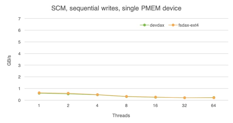 Storage class memory, sequential writes, single PMEM device.