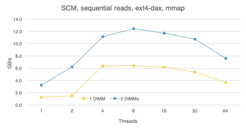 Storage class memory, sequential reads, comparison between one and two PMEM devices Storage class memory, sequential reads, comparison between one and two PMEM devices