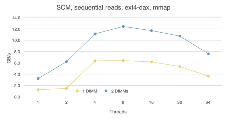 Storage class memory, sequential reads, comparison between one and two PMEM devices