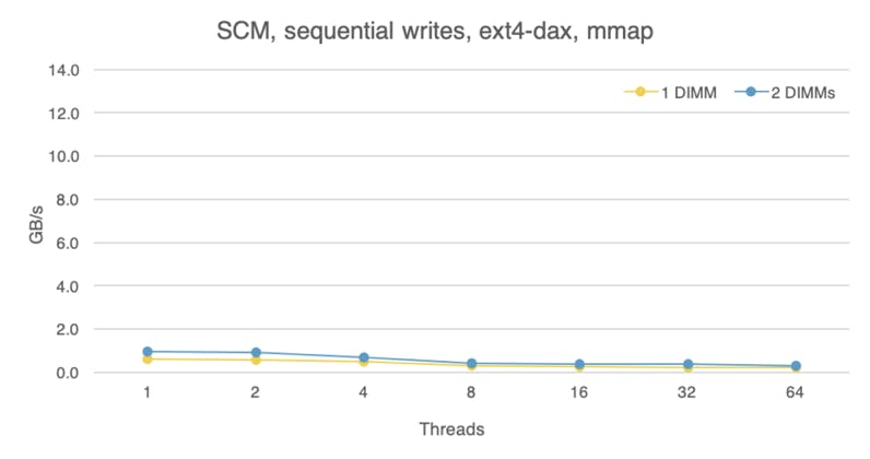 Storage class memory, sequential writes, comparison between one and two PMEM devices.