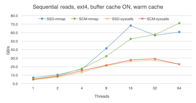 Sequential reads on SSD and SCM with a warm buffer cache. Sequential reads on SSD and SCM with a warm buffer cache.
