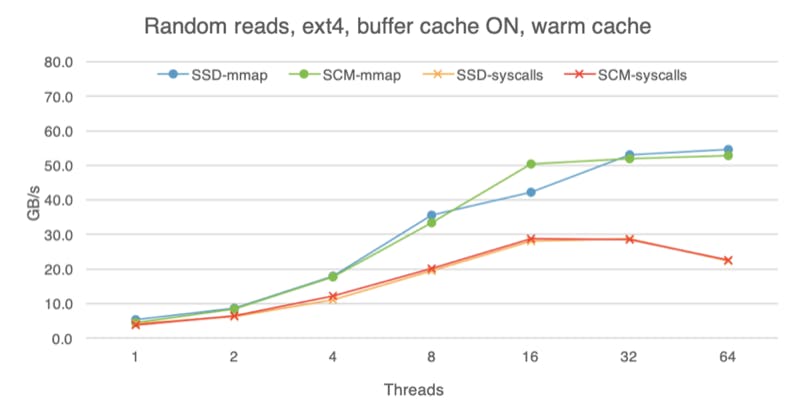 Random reads on SSD and SCM with a warm buffer cache.