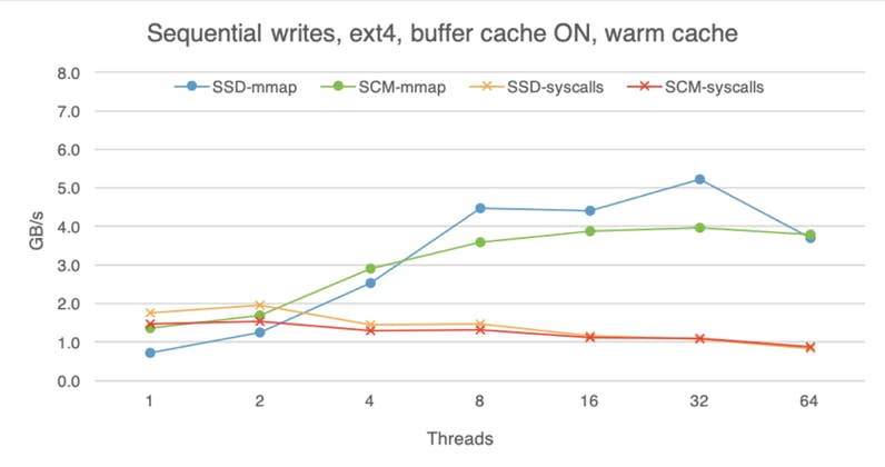 Sequential writes on SSD and SCM with a warm buffer cache. Sequential writes on SSD and SCM with a warm buffer cache.
