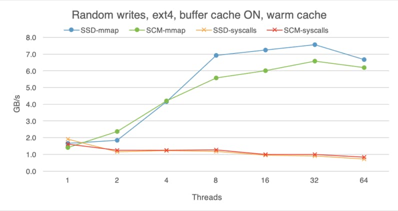 Random writes on SSD and SCM with a warm buffer cache.