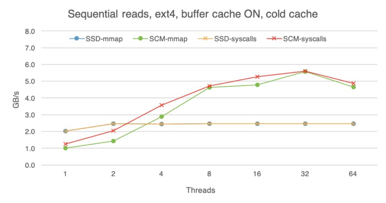 Sequential reads on SSD and SCM with a cold buffer cache.