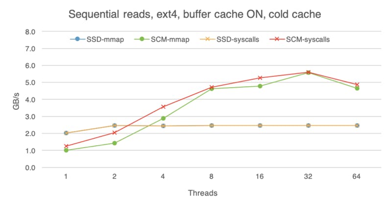 Sequential reads on SSD and SCM with a cold buffer cache. Sequential reads on SSD and SCM with a cold buffer cache.