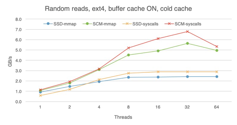 Random reads on SSD and SCM with a cold buffer cache. Random reads on SSD and SCM with a cold buffer cache.