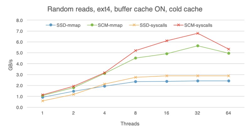 Random reads on SSD and SCM with a cold buffer cache.