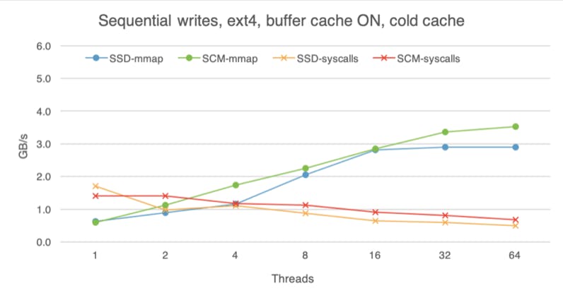 Sequential writes on SSD and SCM with a cold buffer cache.