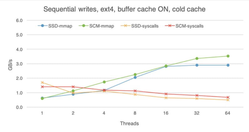 Sequential writes on SSD and SCM with a cold buffer cache. Sequential writes on SSD and SCM with a cold buffer cache.