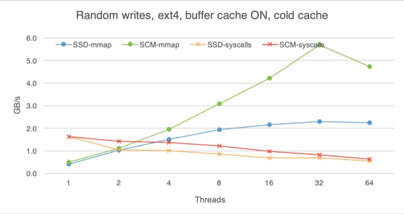 Random writes on SSD and SCM with a cold buffer cache.