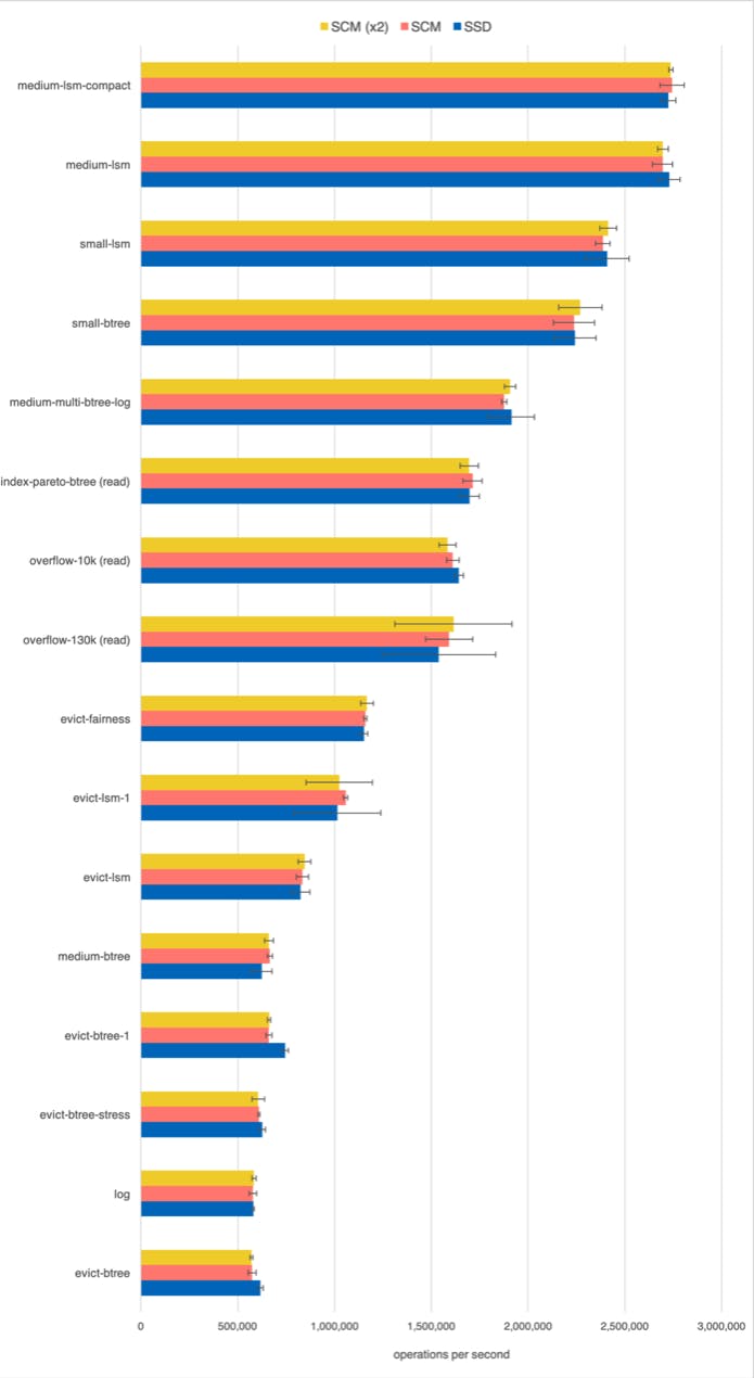 WiredTiger benchmarks on SSD and SCM. Group 1. WiredTiger benchmarks on SSD and SCM. Group 1.