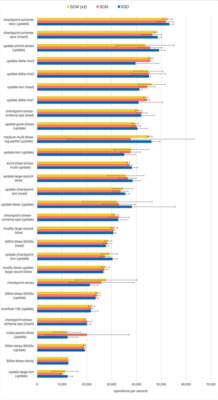 WiredTiger benchmarks on SSD and SCM. Group 2. WiredTiger benchmarks on SSD and SCM. Group 2.