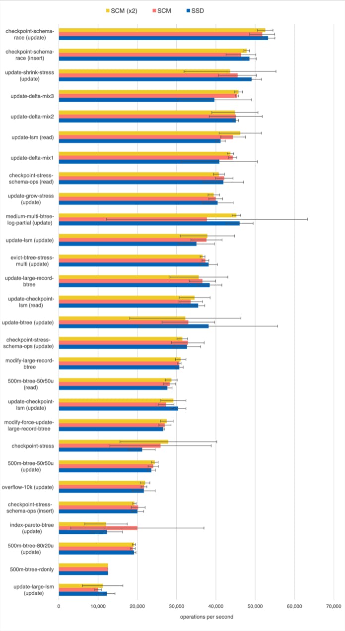 WiredTiger benchmarks on SSD and SCM. Group 2.