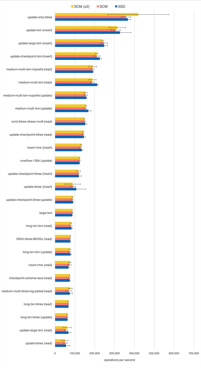 WiredTiger benchmarks on SSD and SCM. Group 3. WiredTiger benchmarks on SSD and SCM. Group 3.