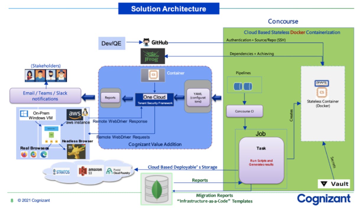 Solution Architecture ”Solution