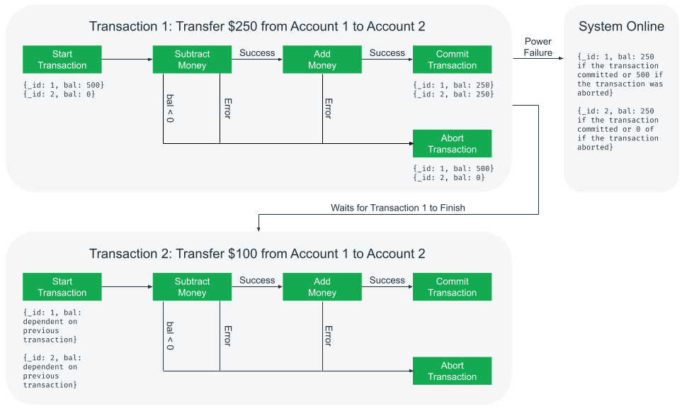 MongoDB ACID Transactions: Example | Hevo Data
