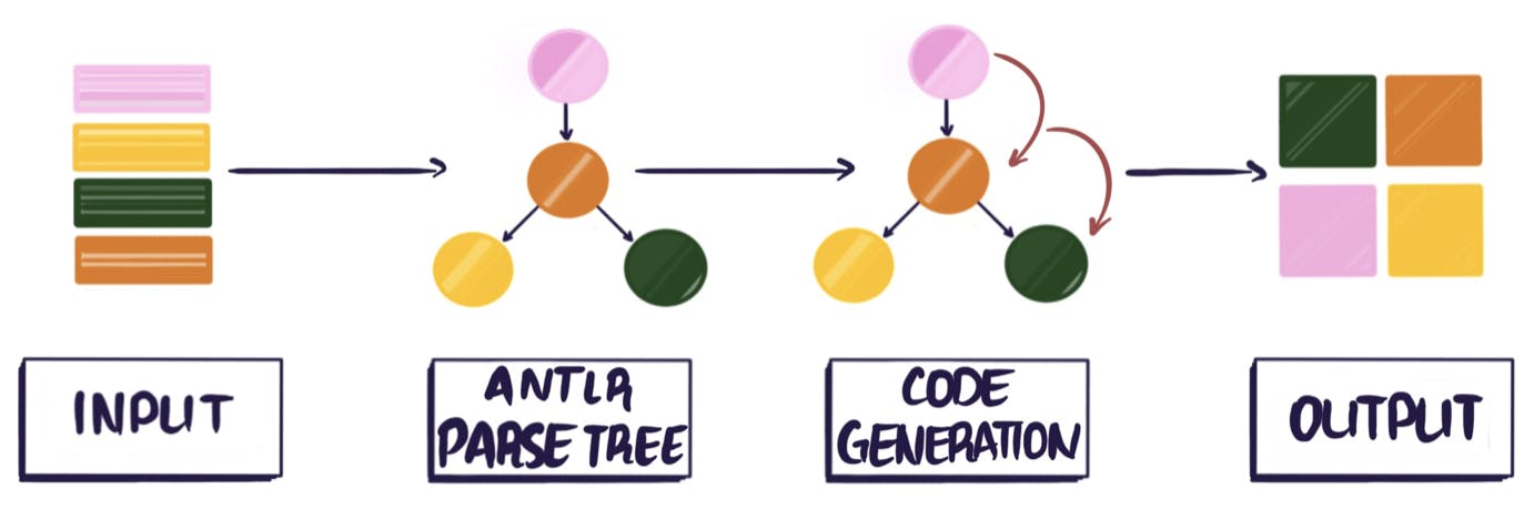 Diagram of Input being converted via an ANTLR parse tree and the code generated to output