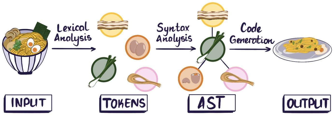 Diagram of the stages of compiler processing; diagram based upon food analogy