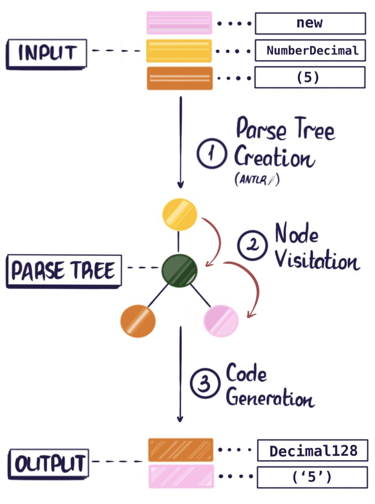 Diagram of source-to-source transformation with ANTLR