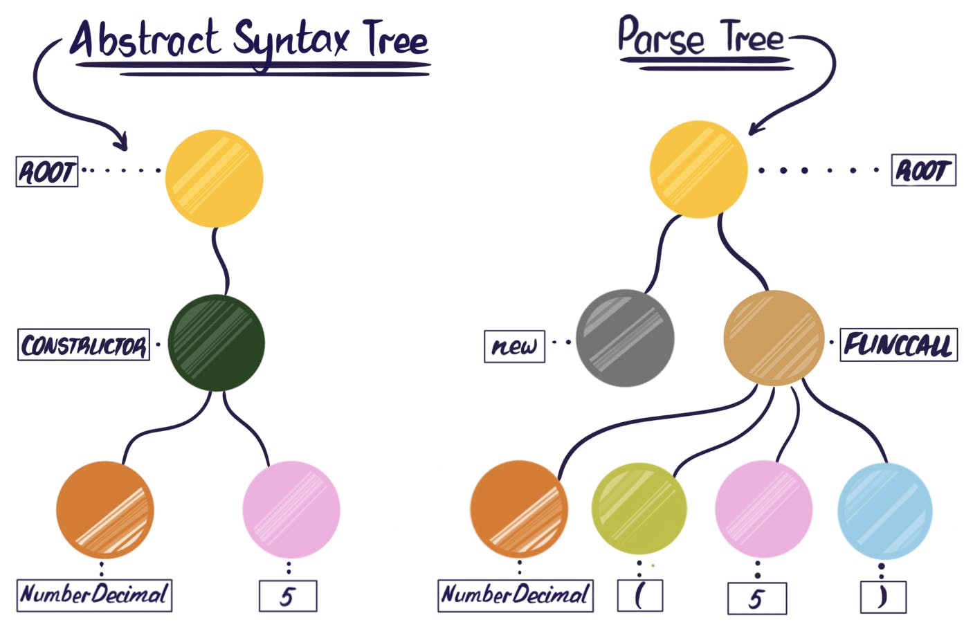 Diagram of the abstract syntax tree and parse tree comparison