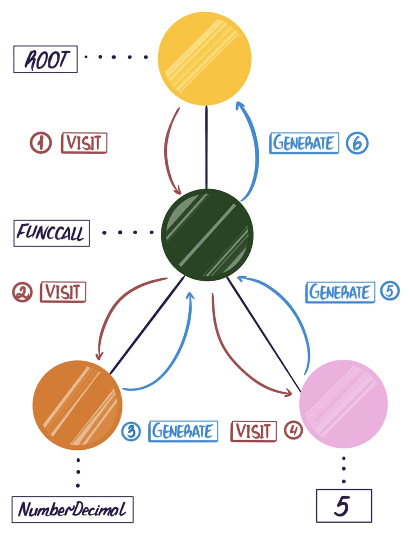 Diagram of Parse Tree Traversal