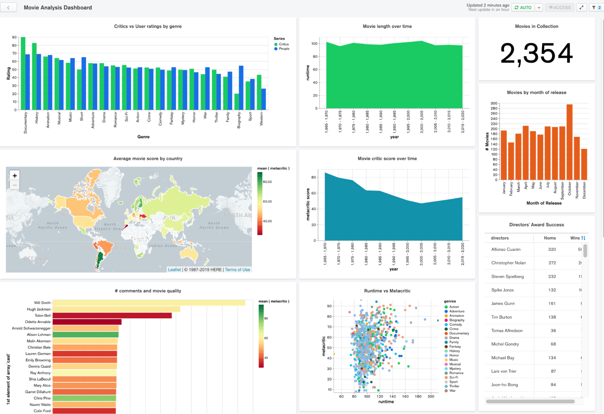 MongoDB Charts Dashboard for Movie Analysis