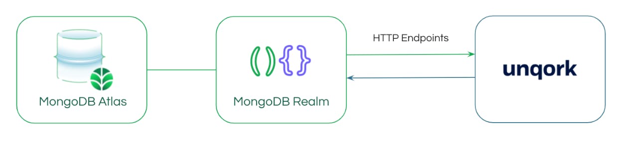 Screenshot of MongoDB Realm interfacel