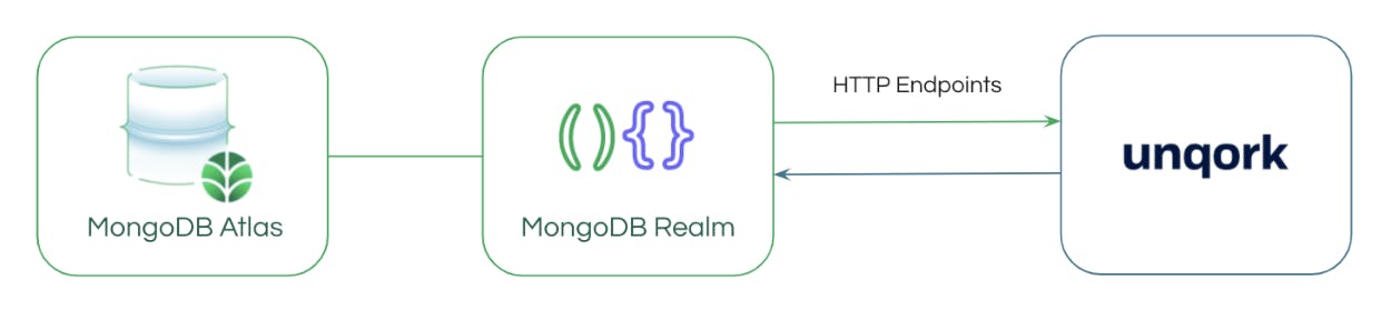 Screenshot of MongoDB Realm interfacel