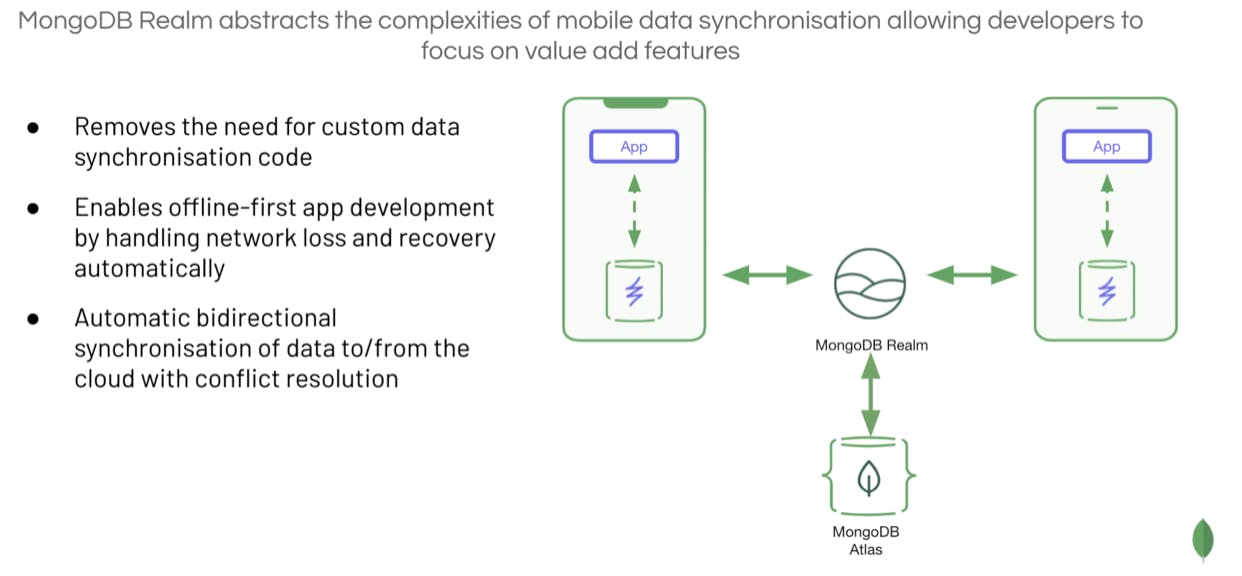 Diagram of MongoDB Realm abstracting the complexities of mobile data synchronisation allowing developers to focus on value add features