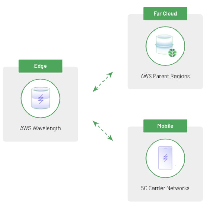 High Level Design of modern edge-aware apps using 5G, Wavelength, and MongoDB