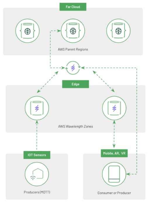 Diagram of High-level three-tiered architecture of what we will be building through this blog post