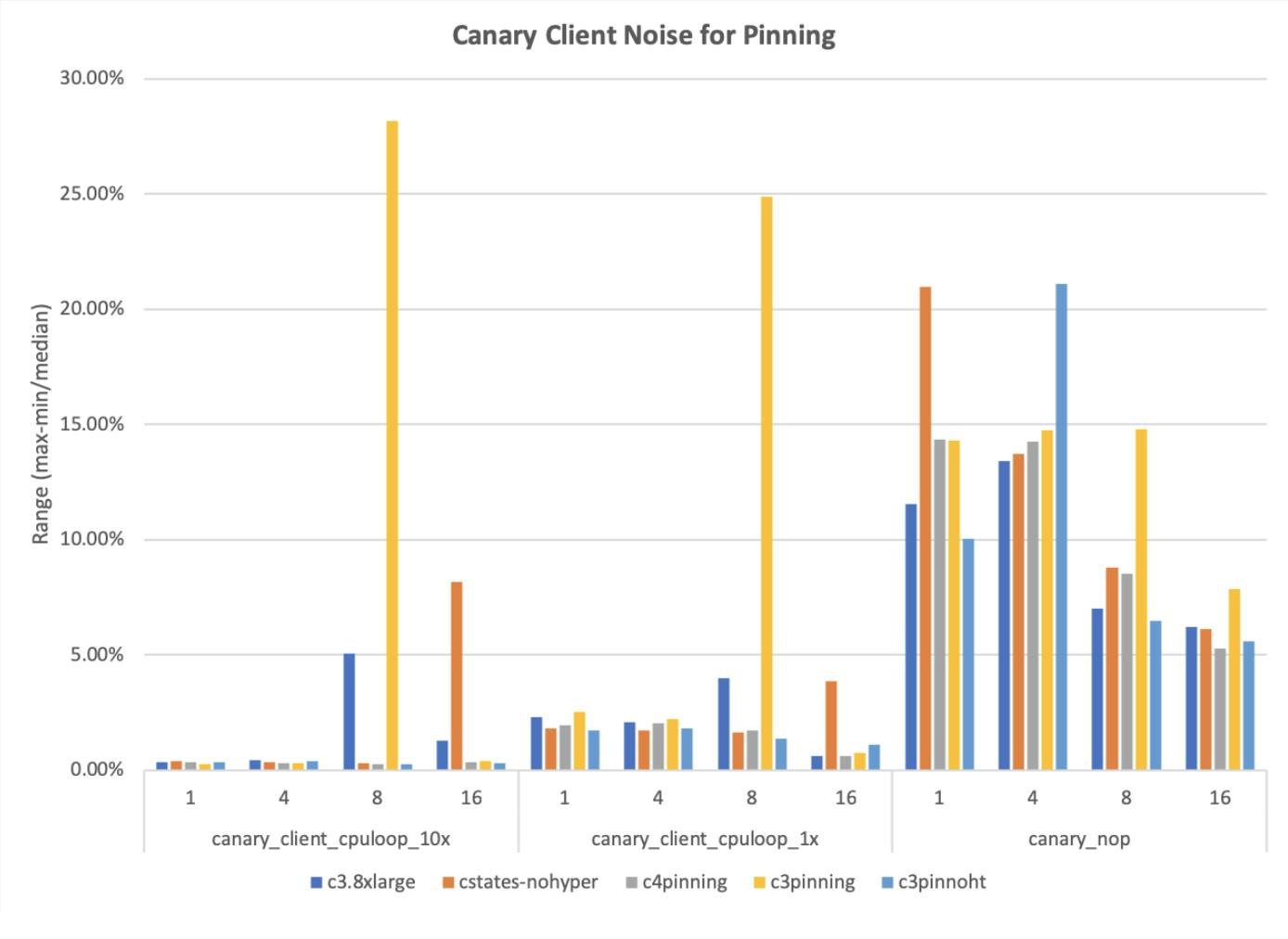 Graph of the results for CPU-focused benchmarks with different CPU options enabled