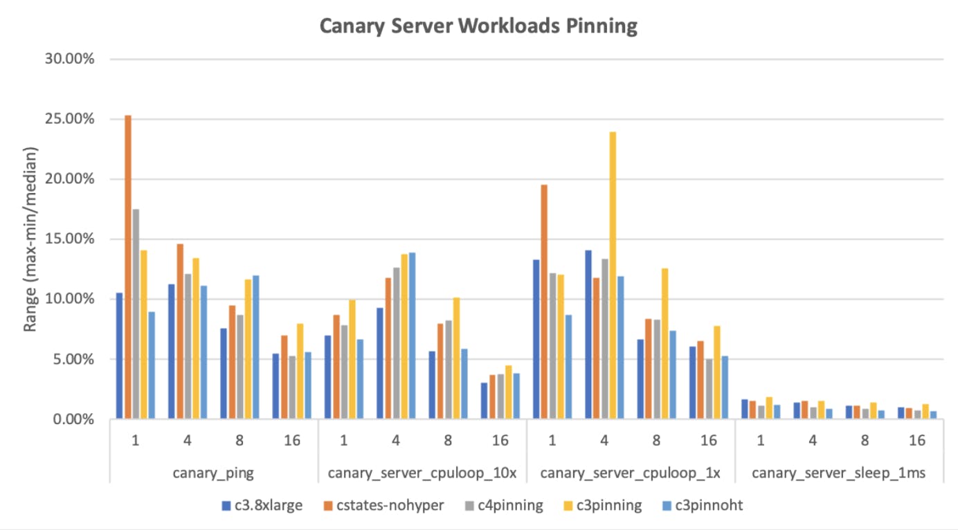 Bar graph of the results for tests run on server with different CPU options enabled; Canary Server Workloads Pinning