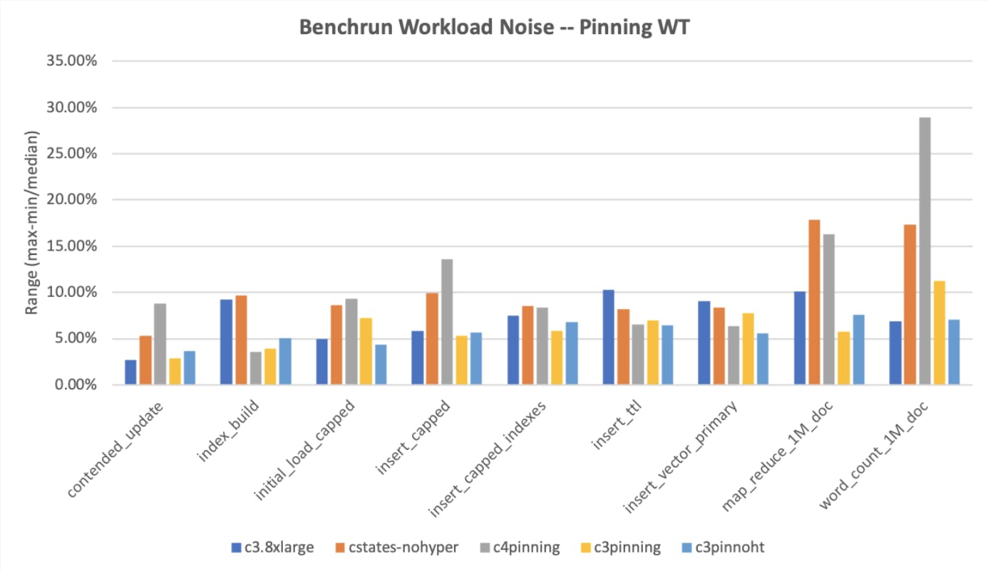 Another bar graph of the results for tests run on server with different CPU options enabled; Benchrun Workload Noise - Pinning WT