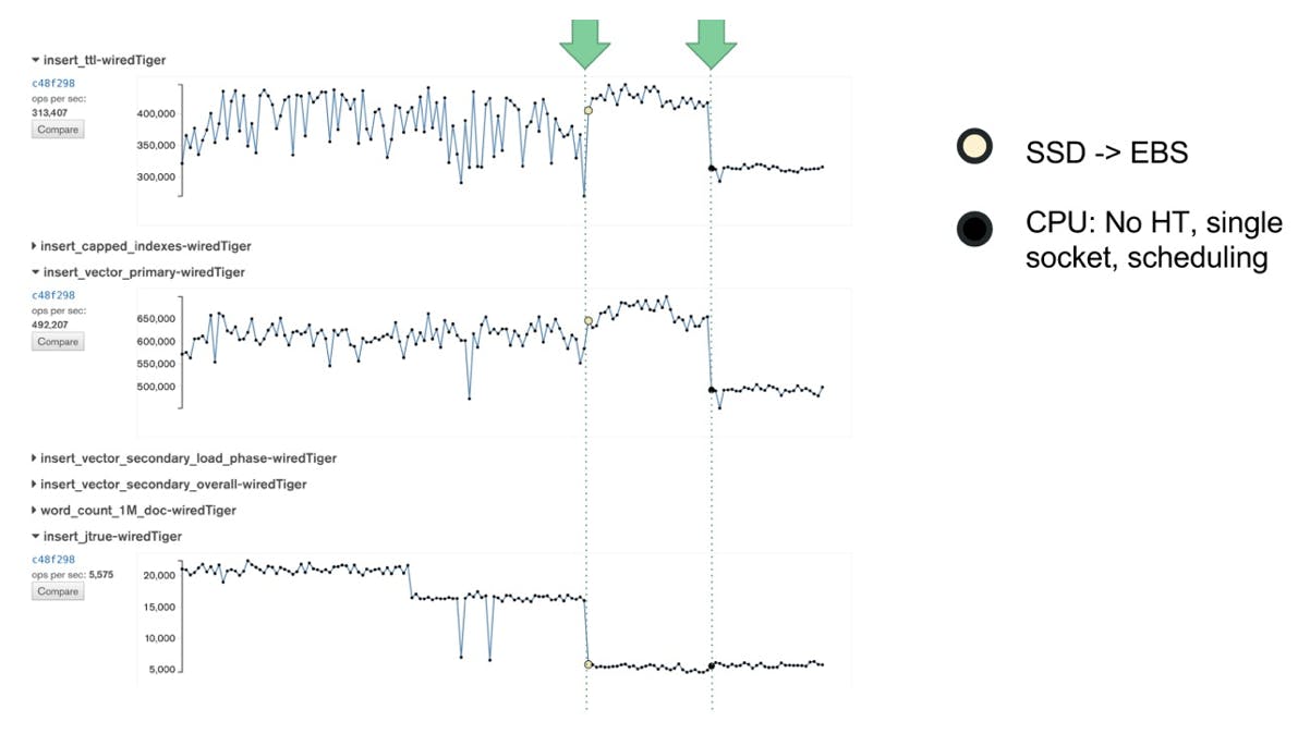 Graphs of improvements in daily performance measurements through changing to EBS and disabling CPU options