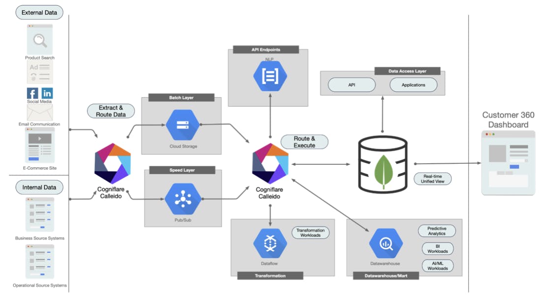 Diagram of Calleido Customer 360 Use Case Architecture