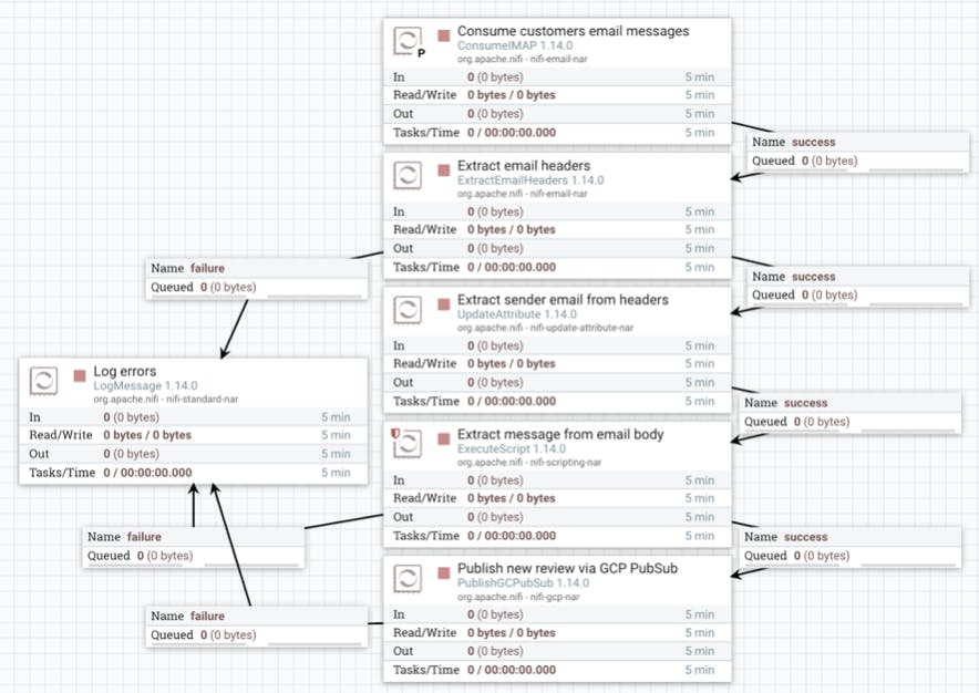 Figure 4: Translating Emails to Cloud PubSub Messages