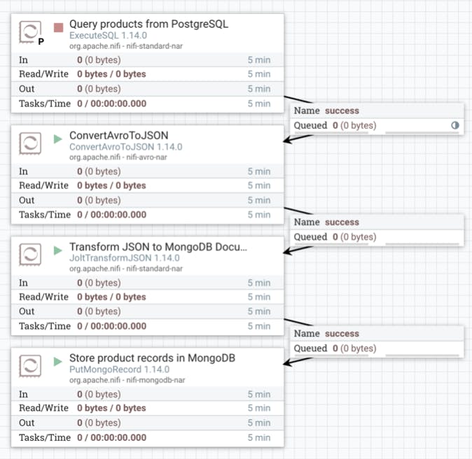 Figures 7 & 8: Calleido Data Pipelines to Copy Products and Orders From PostgreSQL to MongoDB Atlas