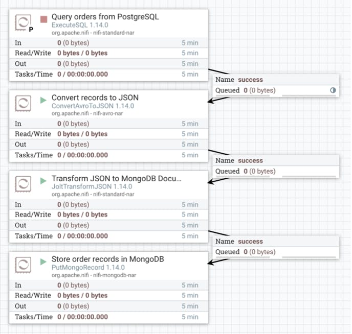 Image of Calleido's Data pipelines for copying orders from PostgreSQL to MongoDB Atlas