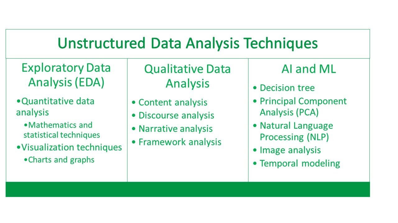 The image presents the various techniques for unstructured data analysis